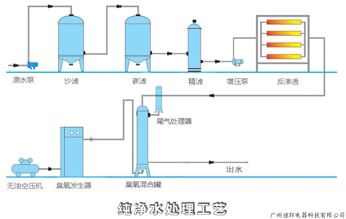 佳環(huán)分享-臭氧計算方式純水處理投加