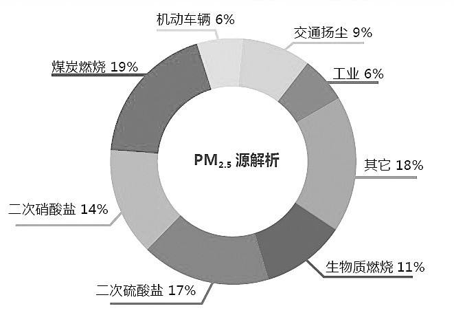 認(rèn)識(shí)PM2.5的產(chǎn)生、危害及防治