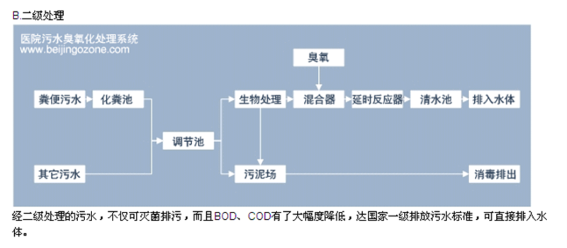 醫(yī)院污水處理步驟2.jpg